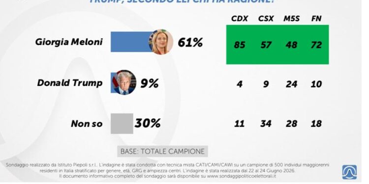 Meloni-Trump, il sondaggio: per il 61% ha ragione la presidente del Consiglio