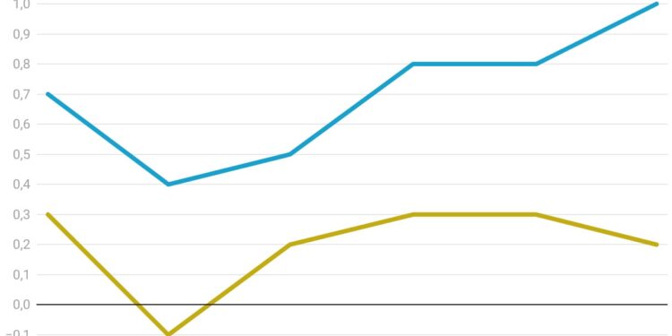 Il Pil cresce ancora, +0,3%: ma il vero problema dell’Italia è la velocità di crescita