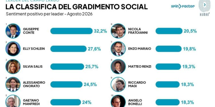 Campo largo, i social preferiscono Conte a Schlein: avanza l’ondata dei civici Salis, Onorato e Manfredi