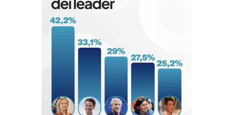 Meloni prima tra i leader politici da 48 mesi, seguono Conte e Tajani